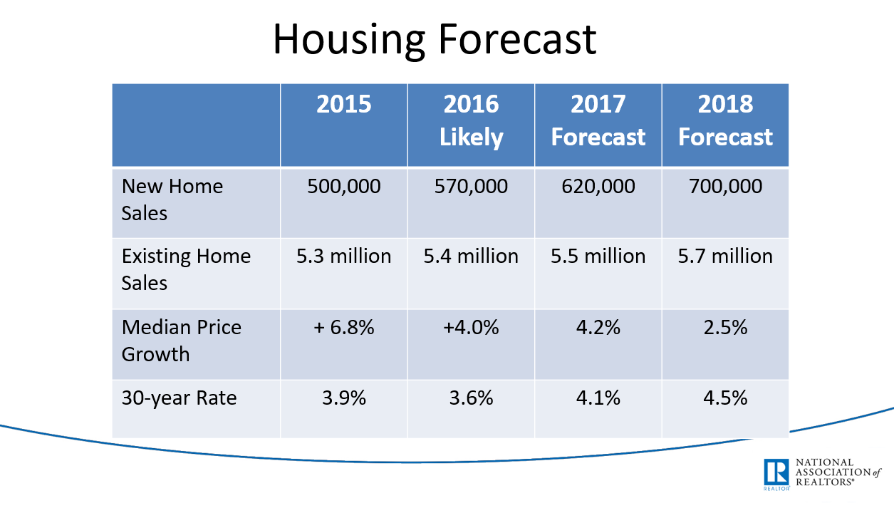 NAR’s 2017 Housing Forecast Sales, Firsttime Buyers on the Rise